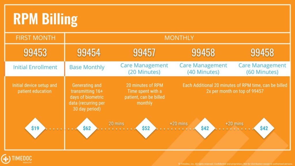 RPM Billing Explained Billing for CPT Codes 99453, 99454, 99457