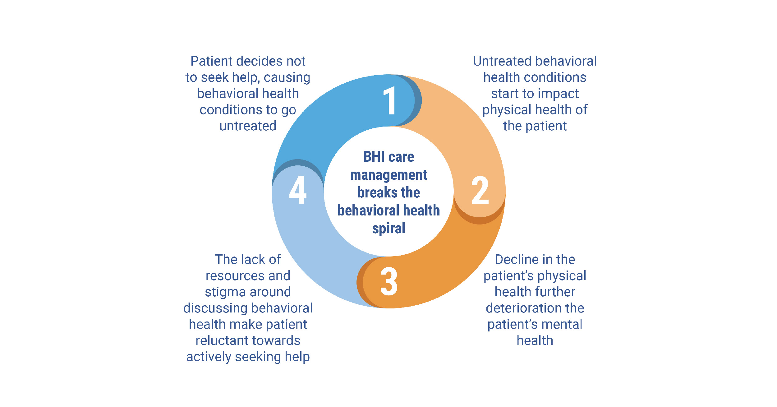 Behavioral Health Integration Platform | BHI Services