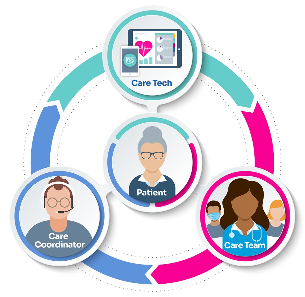 Care Coordination Team