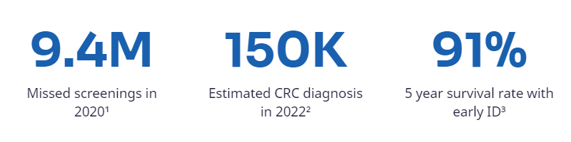 9.4M Missed screenings in 2020 (1) 150K Estimated CRC diagnosis in 2022 (2) 91% 5 year survival rate with early ID (3)