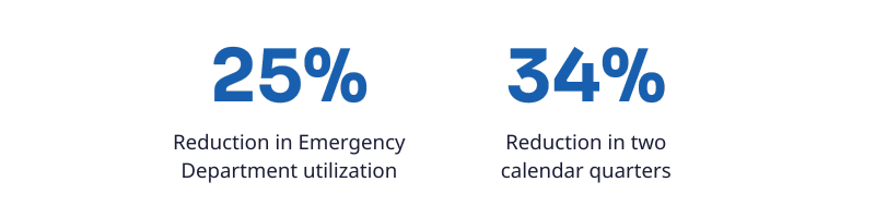 25% Reduction in Emergency Department utilization; 34% Reduction in two calendar quarters