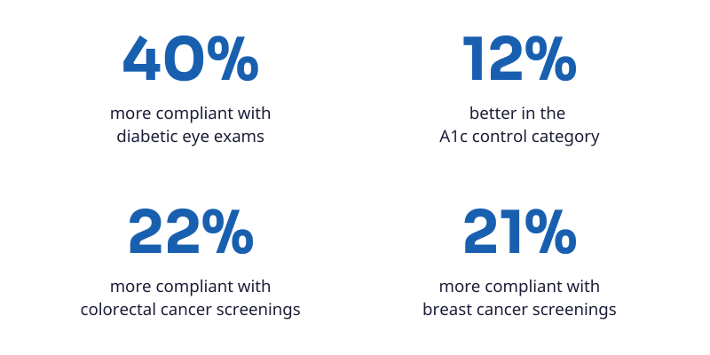 The patients who engaged in CCM were 40% more compliant with diabetic eye exams and performed 12% better in the A1c control category. The same population was 22% and 21% more compliant with colorectal cancer and breast cancer screenings, respectively.